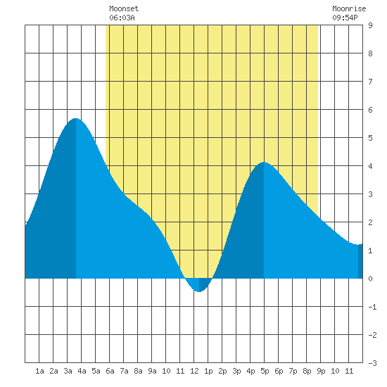 Longview tide chart for Saturday, July 24, 2021