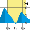 Longview tide chart for Saturday, July 24, 2021