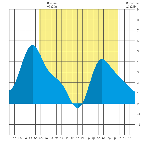 Longview tide chart for Sunday, July 25, 2021