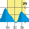 Longview tide chart for Sunday, July 25, 2021