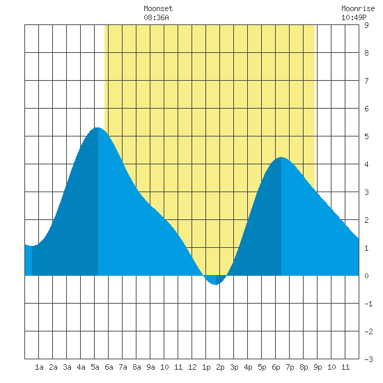 Longview tide chart for Monday, July 26, 2021