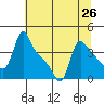 Longview tide chart for Monday, July 26, 2021