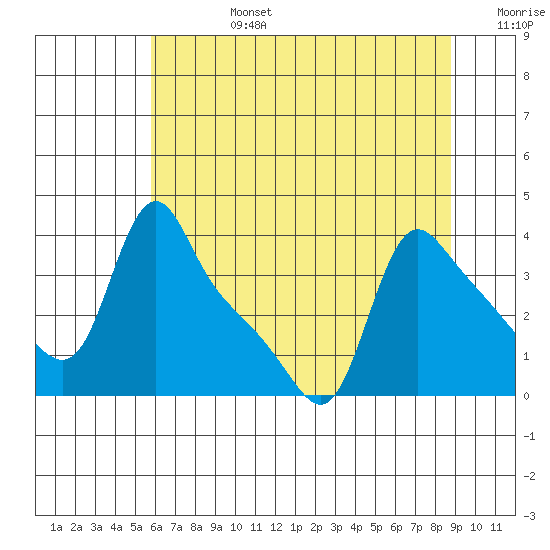 Longview tide chart for Tuesday, July 27, 2021
