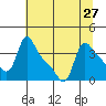 Longview tide chart for Tuesday, July 27, 2021
