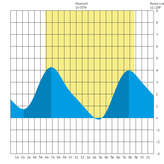 Longview tide chart for Wednesday, July 28, 2021