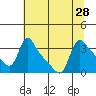 Longview tide chart for Wednesday, July 28, 2021