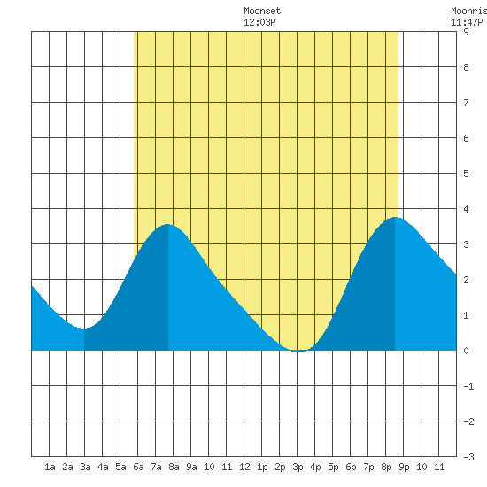 Longview tide chart for Thursday, July 29, 2021
