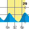 Longview tide chart for Thursday, July 29, 2021
