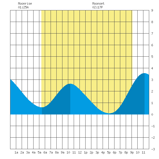 Longview tide chart for Friday, July 2, 2021