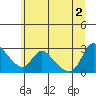 Longview tide chart for Friday, July 2, 2021