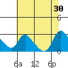 Longview tide chart for Friday, July 30, 2021