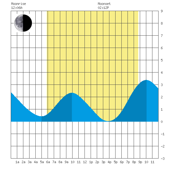 Longview tide chart for Saturday, July 31, 2021