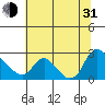 Longview tide chart for Saturday, July 31, 2021