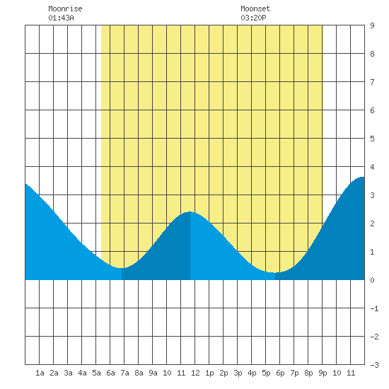 Longview tide chart for Saturday, July 3, 2021