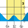 Longview tide chart for Saturday, July 3, 2021