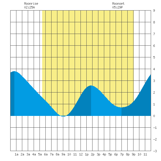 Longview tide chart for Monday, July 5, 2021