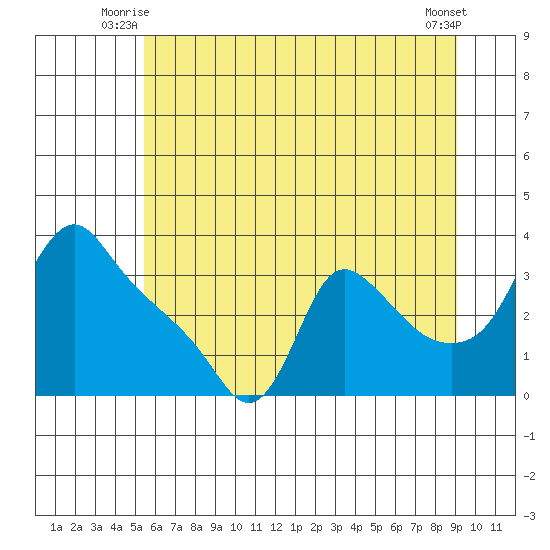 Longview tide chart for Wednesday, July 7, 2021
