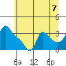 Longview tide chart for Wednesday, July 7, 2021