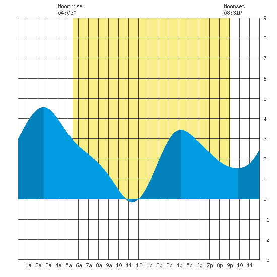 Longview tide chart for Thursday, July 8, 2021