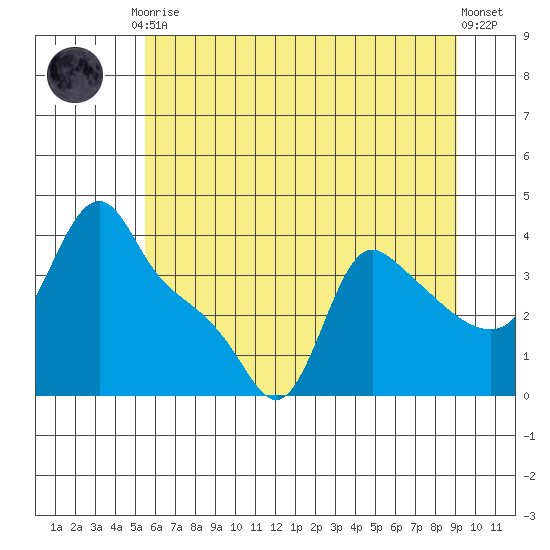 Longview tide chart for Friday, July 9, 2021