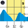 Longview tide chart for Friday, July 9, 2021