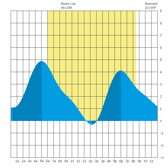 Longview tide chart for Tuesday, August 10, 2021