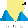 Longview tide chart for Tuesday, August 10, 2021