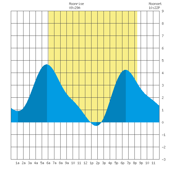 Longview tide chart for Wednesday, August 11, 2021