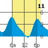 Longview tide chart for Wednesday, August 11, 2021