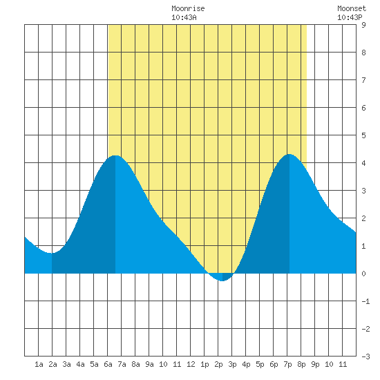 Longview tide chart for Thursday, August 12, 2021