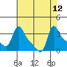 Longview tide chart for Thursday, August 12, 2021