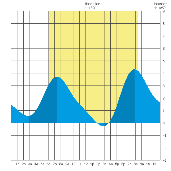 Longview tide chart for Friday, August 13, 2021
