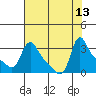 Longview tide chart for Friday, August 13, 2021