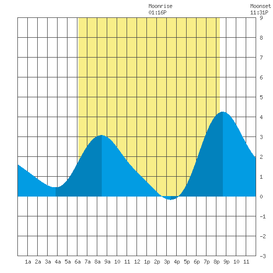 Longview tide chart for Saturday, August 14, 2021