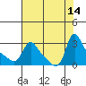 Longview tide chart for Saturday, August 14, 2021