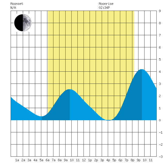 Longview tide chart for Sunday, August 15, 2021