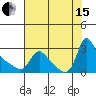 Longview tide chart for Sunday, August 15, 2021