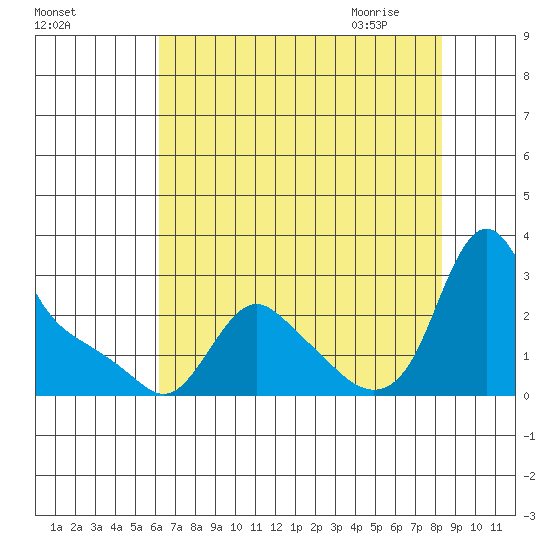 Longview tide chart for Monday, August 16, 2021