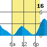 Longview tide chart for Monday, August 16, 2021