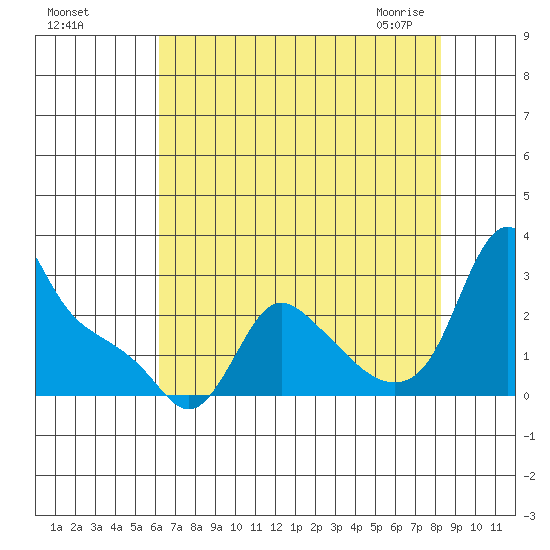 Longview tide chart for Tuesday, August 17, 2021