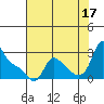 Longview tide chart for Tuesday, August 17, 2021