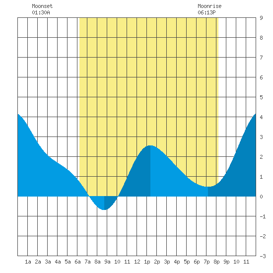 Longview tide chart for Wednesday, August 18, 2021