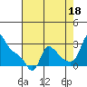 Longview tide chart for Wednesday, August 18, 2021