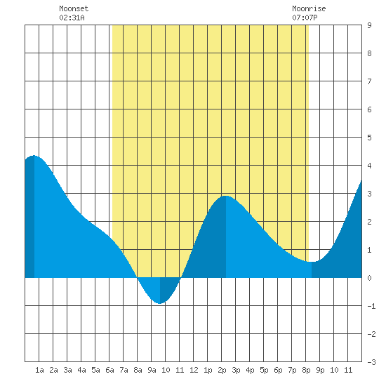 Longview tide chart for Thursday, August 19, 2021