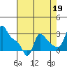 Longview tide chart for Thursday, August 19, 2021