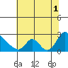 Longview tide chart for Sunday, August 1, 2021