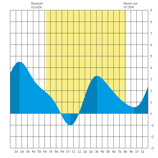 Longview tide chart for Friday, August 20, 2021