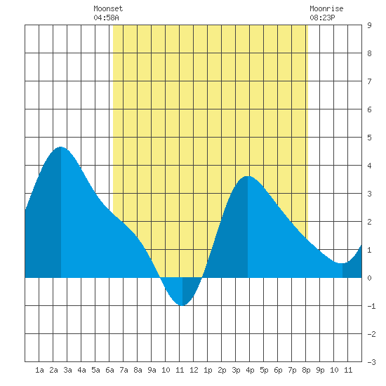 Longview tide chart for Saturday, August 21, 2021