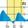 Longview tide chart for Saturday, August 21, 2021