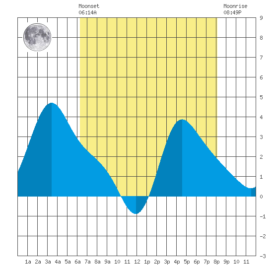 Longview tide chart for Sunday, August 22, 2021
